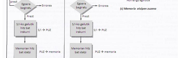 (DMA) Etendurarik gabe Etendurak erabiliz S/I eta memoria