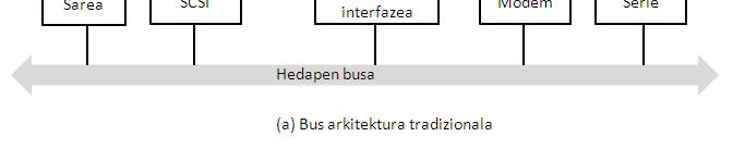 Busak: bus-hierarkia Hedapen-bus batera edo gehiagotara konektatutako S/Iko kontroladoreak.