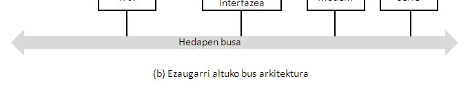 Busak: bus-hierarkia Busak: diseinu-ezaugarriak 1. Busaren zabalera 2. Bus motak 1. Ardura bakarreko busa 2. Multiplexatua 3. Artekaritza 1. Metodoa 2. Estrategiak 4. Tenporizazioa 1.