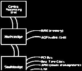 Sw konfigurazioak helbideak eta lehentasunak esleitzen ditu. Jabego pribatukoa, baina jabari publikokoa (partzuergoa batek PCI busean oinarritutako gailuak garatu eta kontrolatzen ditu).
