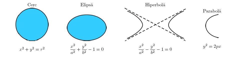 1.1. CONICE PE ECUAŢII REDUSE 13 Pentru a deduce ecuaţia parabolei alegem un reper preferenţial: originea O areperului se alege în vârful parabolei, versorul i este versorul vectorului OF iar