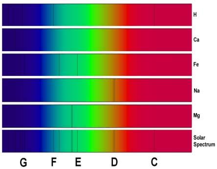 Linijski spektar: nastaje pri prijelazima elektrona ekscitiranog atoma ili iona u prvobitno stanje spektar je bogatiji što je broj vanjskih elektrona veći