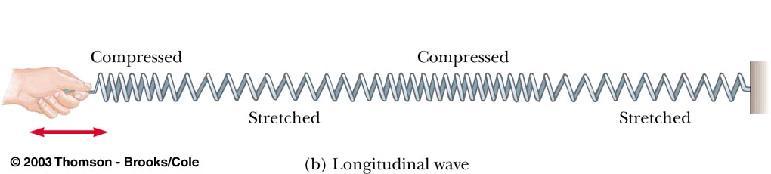 Longitudinalni val - pomak je paralelan smjeru širenja