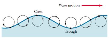 smjer gibanja vala brijeg dol Gibanje molekula vode na površini duboke vode u kojoj se prostire val je kombinacija poprečnih i uzdužnih pomaka, koji