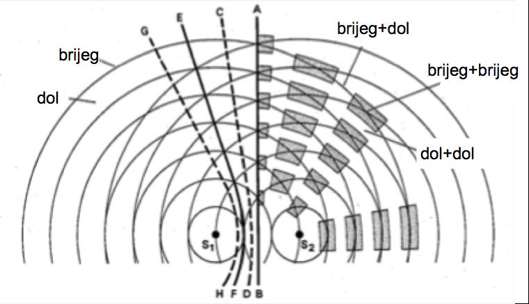 analizi interferencijskih pojava koristimo i prikaz s valnim frontama