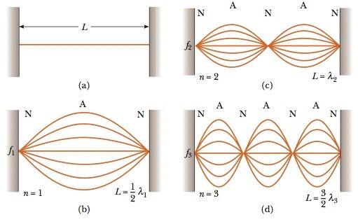 Stojni valovi - što je frekvencija stojnog vala viša to postoji veći broj čvorova - čvorovi su uvijek na krajevima žice - pogledajmo moguće frekvencije