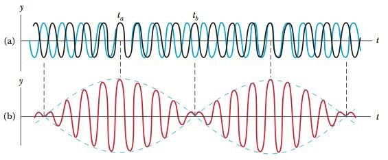 Udari - fenomen koji se pojavljuje kod interferencije dva vala vrlo bliskih frekvencija - primjer: dvije zvučne viljuške čije frekvencije su vrlo slične, ali ipak različite - u jednom trenutku valovi