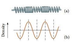 Slika vala - slika transverzalnog vala - sinusoida - val se širi u desno - smeđa linija: slika vala u trenutku t= 0 - plava linija: slika vala u