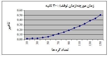 در این قسمت ما ارزیابی تاخیر End-to-End برای بسته های میان MANET در چارچوب توصیفی در قسمت پیش رو خواهیم داشت[ 8 ]. 1.4.