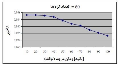 است. شکل 5. تعداد گره ها به همراه تاخیر دومین آزمایش کشف رابطه بین افزایش زمان توقف )زمان مورچه( و تاخیر در زمان های توقف متفاوت ) 18 و 28 و... 188 ( با 08 گره شکل 5.