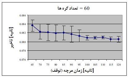 شکل 7. نرخ تاخیر در توپولوژی شماره 2 شکل.