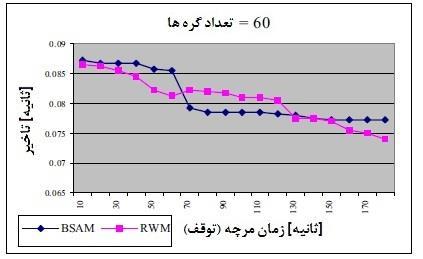 مختلف آزمایش کرده است.