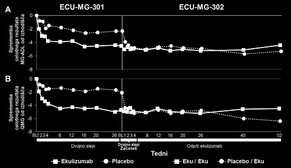 Pediatrična populacija Paroksizmalna nočna hemoglobinurija V študiji M07-005 je bilo z zdravilom Soliris skupaj zdravljenih 7 pediatričnih bolnikov s PNH, z mediano telesne mase 57,2 kg (razpon od