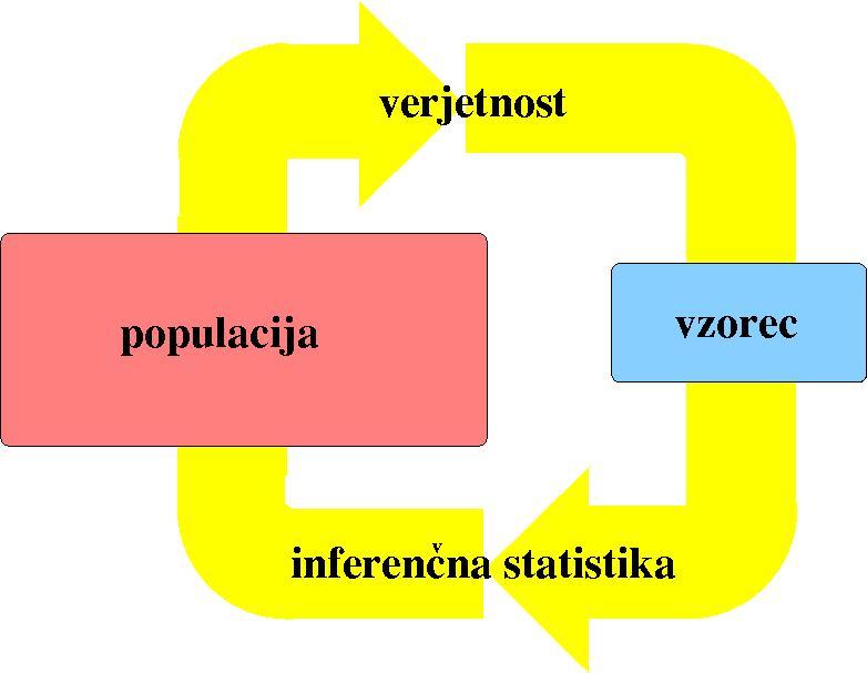 Tipi podatkovnih množic Vzorec podmnožica populacije Primer: 100