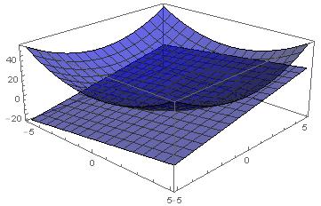 Primer 1.9. Prikazati sliku paraboloida datog funkcijom funkcijom g x 3y za x[ 5,5], y [ 5,5].