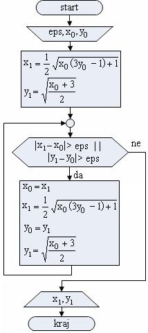 1 xn 3 koristeći sledeće formule: xn 1 xn (3yn 1) 1, yn 1. IV vežba Ciklična struktura Iterativni proces prekinuti kada se ispune uslovi x n 1 x n i y n 1 y n.