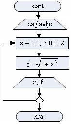 IV vežba Ciklična struktura Primer 4.. Sastaviti algoritam i napisati program za izračunavanje vrednosti funkcije f ( x) 1 3 x za x = 1,00(0,),00. Izlazna lista neka izgleda X x.xx F(X) xxx.