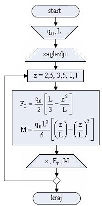 Uvod u programiranje i softverski paketi Praktikum za laboratorijske vežbe Napomena: Transverzalna sila se određuje na osnovu formule F napadni moment M() z ql 0 z z 6 3.