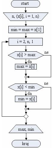 V vežba Jednodimenzionalno polje Sortiranje predstavlja postupak uređenja objekata nekog skupa u određenom poretku. Na primer, ako je dato polje brojeva a[1], a[],.