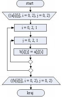 } } // Deklarisanje dvodimenionalnog polja b int[][] b = new int[5][5]; // Nalaženje transponovane matrice for (int i = 0; i <= ; i++) for (int j = 0; j <= ; j++) b[i][j] = a[j][i]; VI vežba