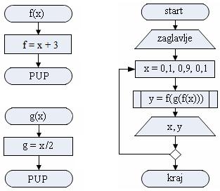 VII vežba Metoda Primer 7.1. Sastaviti algoritam i napisati program za tabeliranje vrednosti funkcije za x = 0,1(0,1)0,9 ako je y f ( g( f ( x))), x f ( x) x 3, g( x).