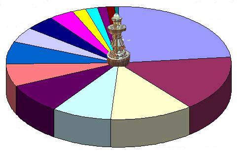 Selectia proportionala (Monte Carlo) Operatorul de selectie Fiecare stare (oras) are o probabilitate de a fi selectat