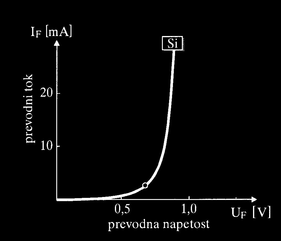 Prevodna smer diode Če e anodo (p-tip) priključimo imo na pozitivni pol vira, katodo (n-tip) pa na negativni, smo diodo priključili ili v prevodni smeri.