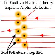 Takšen model atoma je razložil rezultate Rutherfordovega poskusa: Teorija, da je ves pozitiven naboj v jedru, razloži rezultate Rutherfordovega poskusa.