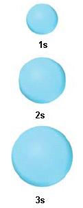 s orbitale Imaju oblik lopte (sfere)