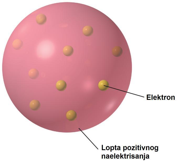 Tompsonov model atoma puding od