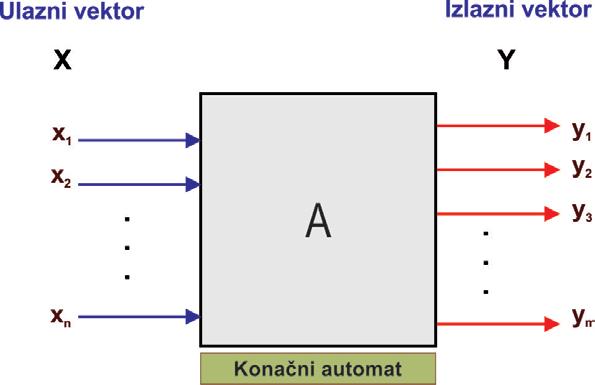 1 2.1. Konačni automati Konačni automat se u teoriji tretira kao uređaj za azbučna preslikavanja gde svakom slovu, dovedenom na njegov ulaz, odgovara određeno slovo na izlazu, ili kako se još kaže