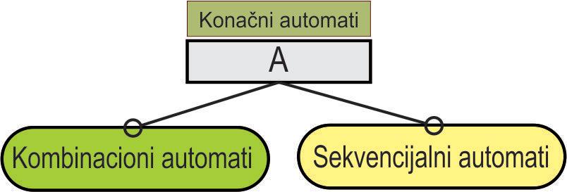 Razlikuju se dve osnovne klase konačnih automata: KOMBINACIONI AUTOMATI i SEKVENCIJALNI AUTOMATI (Slika 2.