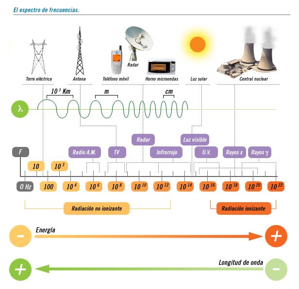 TÉCNICAS DE CROMATOGRAFÍA E ESPECTROFOTOMETRÍA A espectrofotometría ultravioleta-visible usa feixes de radiación do espectro electromagnético, no rango UV de 80 a