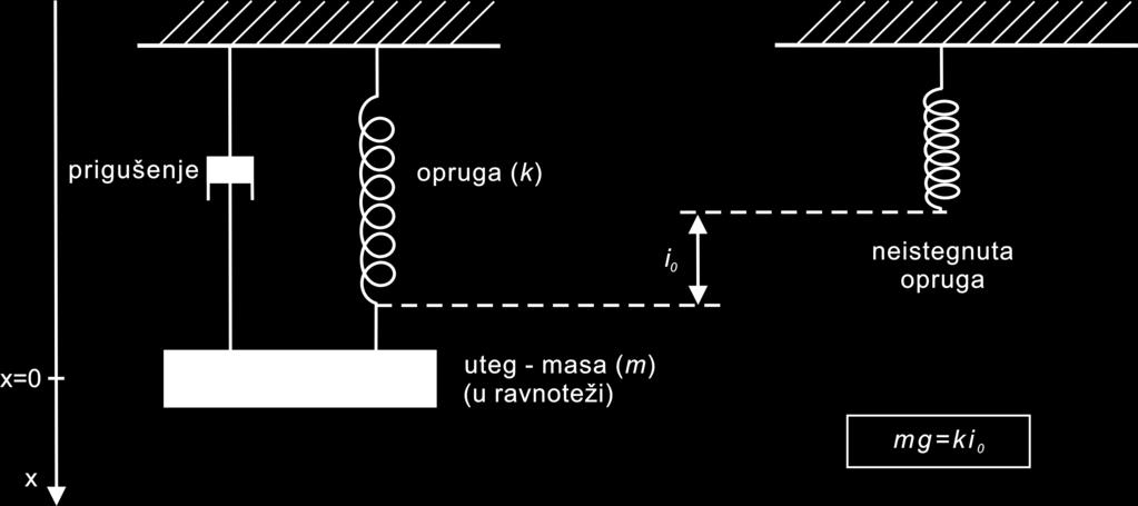 Primjena na prigušene oscilacije PRIMJENA NA GIBANJE HARMONIJSKOG OSCILATORA S PRIGUŠENJEM Razmatramo uteg, koji se giba pod