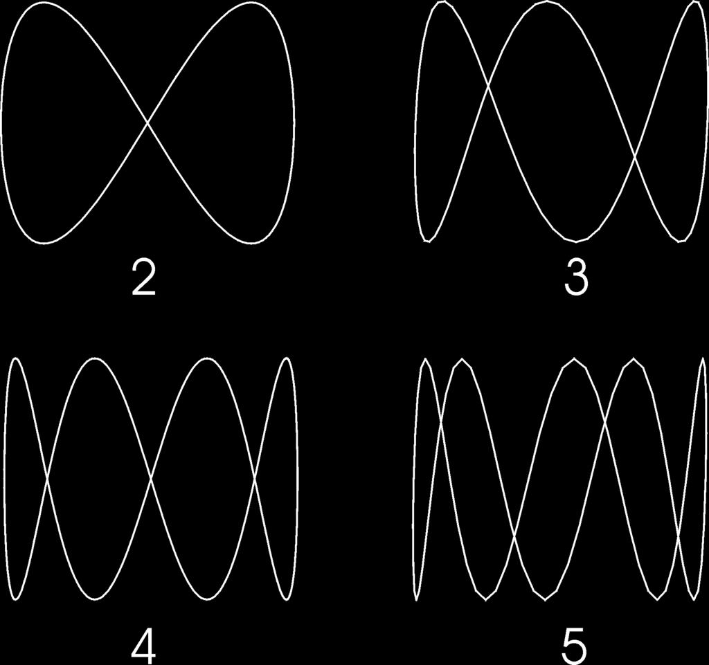 4. Elektroniniai oscilografai ir jų taikymas ϕ = t T l 360 = 360. L 4.27 pav.