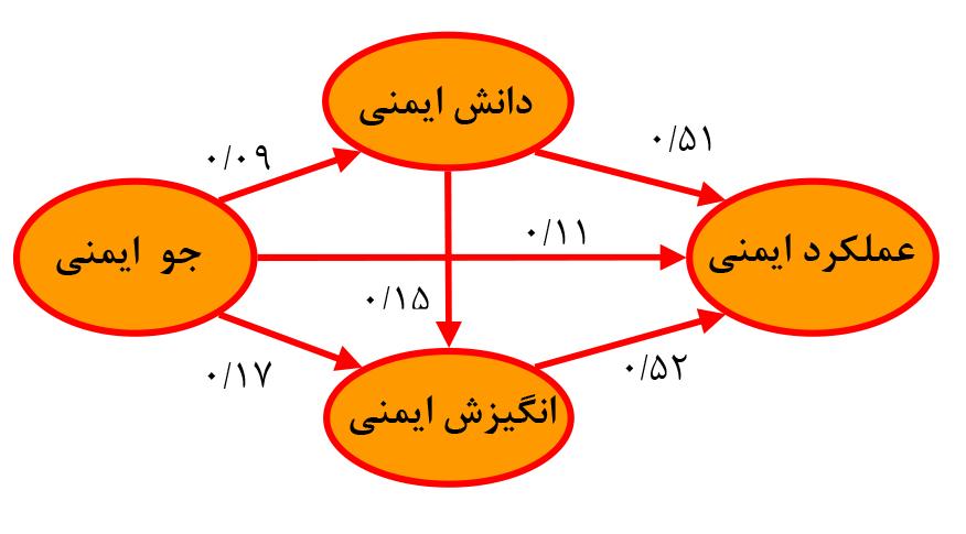 عباس خالقی نژاد - محمد ضياءالدينی جدول.9 نتايج اجمالی فرضيه ها شکل.