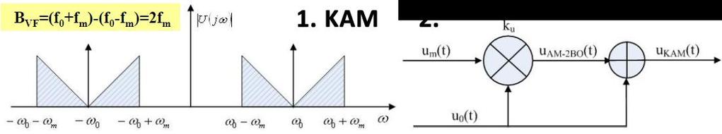 3. U čemu je osnovna razlika između AM i FM postupaka modulacije uporediti ih po pitanju oblika modulisanog signala, širine spektra signala, kvaliteta prenosa.