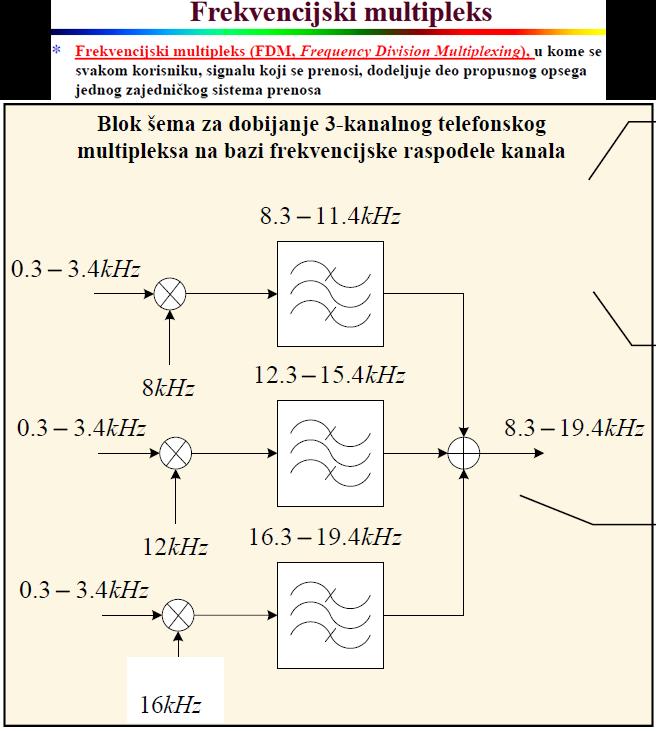 5. Karsonov obrazac formulacija i značaj. Sirina spektra ugaono modulisanog signala - Karsonov obrazac B = 2(m+1) Fm 6.