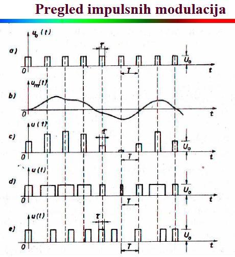 12. Navesti tipove impulsnih modulacija. Objasniti razliku između njih i nacrtati modulisane signale za proizvoljan modulišući signal.