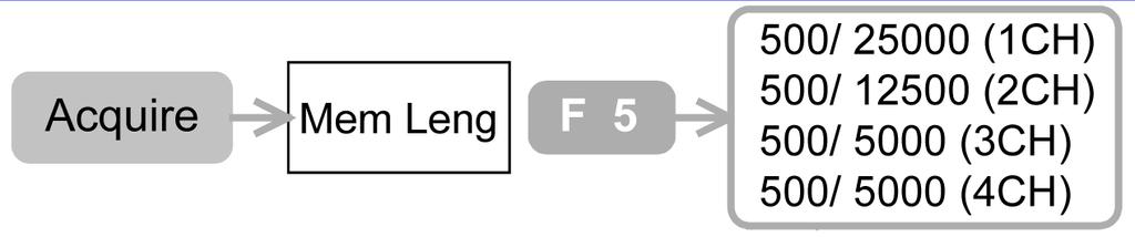 Selectare lungime memorie formă de undă Acquire Lungime memorie 1. Apăsați tasta Acquire F5. 2. Pentru a comuta între lungime mică şi lungime mare a memoriei apăsați repetat tasta F5.