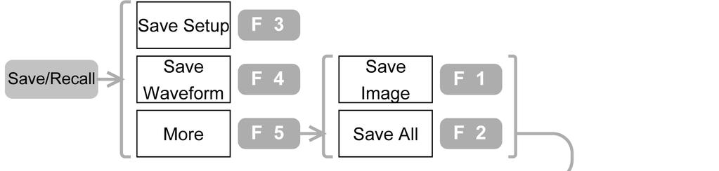 Salvare imagini / forme de undă / configurare Save/Recall Salvare Salvare imagine / Salvare tot configurare Salvare imagine Salvare imagine Pornit / Oprit Mai mult Salvare tot