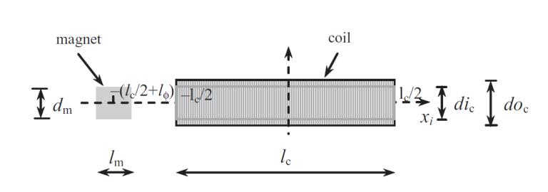 Pavg = DemF0 2 w 2 )2-5( 2[(K mw 2 ) 2 +(Dp+Dem) 2 w 2 ] نیروی میرایی الکترومغناطیسی متناسب با سرعت آهنربا می باشد که توسط فرمول )2-6( محاسبه میگردد.