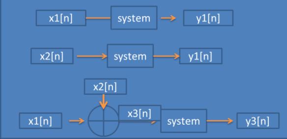 معنی جمع پذیری اینست که می توان دو سیگنال را با هم جمع کرد قبل از اینکه فیلتر خطی بر هر یک اعمال نمودیم یا می توان دو سیگنال را بعد از اعمال فیلتر خطی بر آنها با هم جمع نمود یعنی y3=system(x1+x2)
