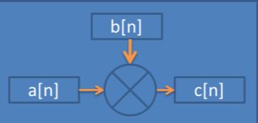 c[9]=1+2, c[1]=2+1, c[2]=3+2, c[3]=4+1 C=[3,3,6,6] C=[2,2,5,4] c[n]=a[n]+b[n] واحد تاخیری یک سیگنال را جابجا می کند.