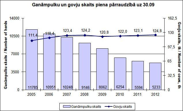 Piena pārraudzības rezultāti no 2005 līdz