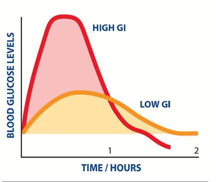 Glikozes līmenis asinīs Graudu produktu glikēmiskā indeksa analīze I Izvērtēt dažādu Latvijā audzētu kailgraudu auzu un miežu un tritikāles šķirņu sastāva ietekmi uz produkta glikēmisko indeksu,