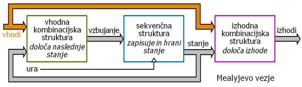 Sekvenčna vezja Primer analize vezja z uro vezje je Mealyjevo, saj vhod vpliva na izhodno kombinacijsko strukturo v vezju tudi neposredno,