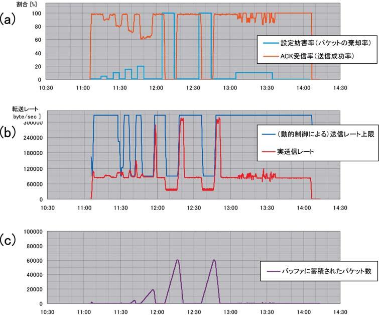 Fig. /. Result packet loss test for ACT protocol. (a) Time variation of given obstruction rate (green) and ACK return rate (orange).