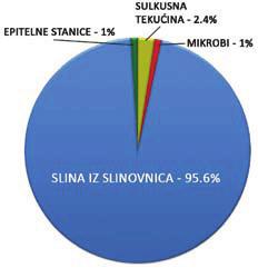 svojeg porijekla, obje tekućine u većoj ili manjoj mjeri sadržavaju komponente krvne plazme elektrolite, hormone, proteine plazme, imunoglobuline, citokine te različite ksenobiotike lijekove i droge.