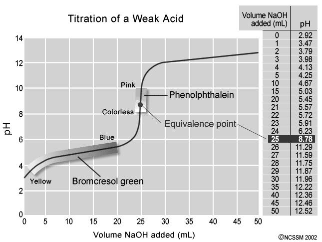 ก (1.0M HCl 25 ml+ 1.0 M NaOH) ph 7 ph range 5-9 Phenol red 6.8-8.4 (yellow- red) Bromthylmol blue 6.0-7.6 (yellow blue) ก ก - ก 0.1 M CH 3 COOH 25 ml + 0.